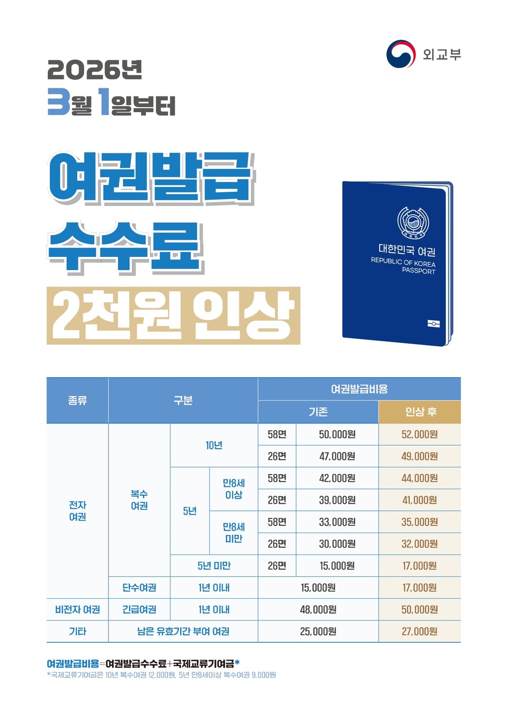 오산시, 3월 1일부터 여권 발급 수수료 2천 원 인상