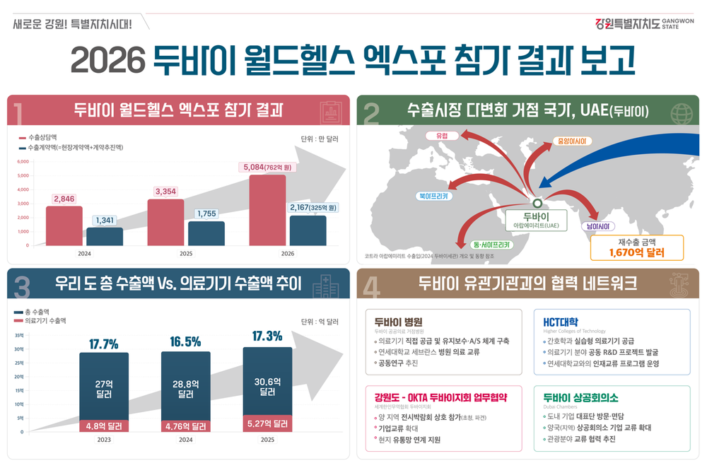 강원특별자치도, 두바이 월드헬스 엑스포 2,167만 달러 수출 계약… 역대 최대 성과 달성