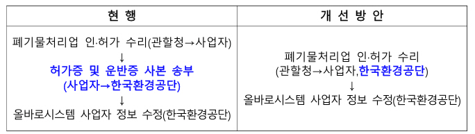 고양시, 폐기물처리업 인허가 절차 개선…더 빠르고 정확하게