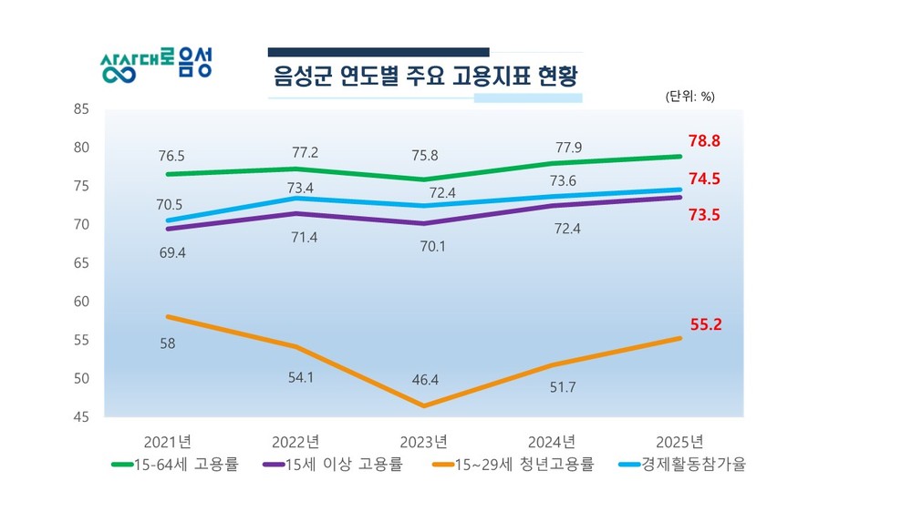 국가데이터처 발표, 음성군 2025년 하반기 고용지표 4개 분야 도내 1위