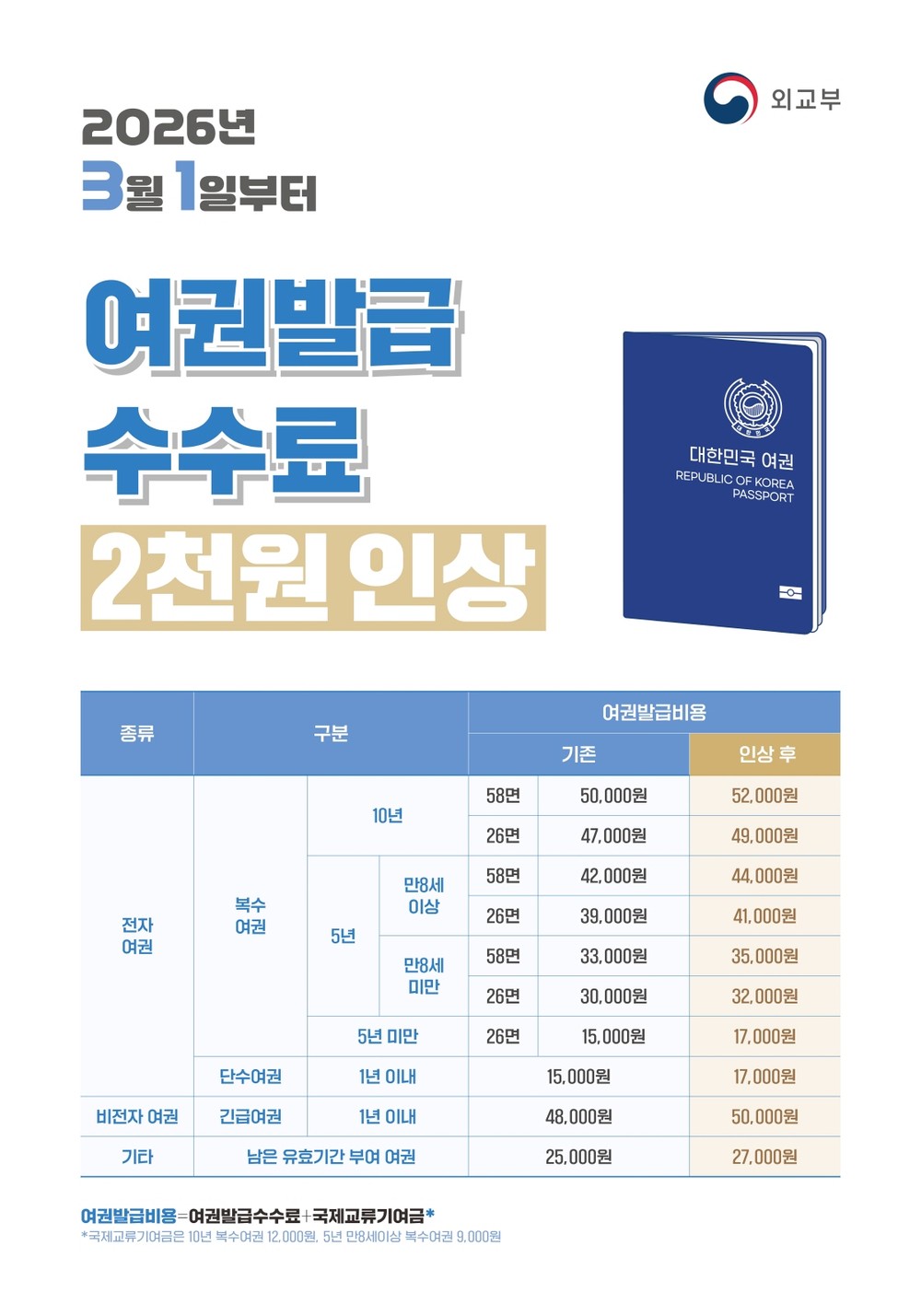 여권 발급 수수료 2천 원 인상