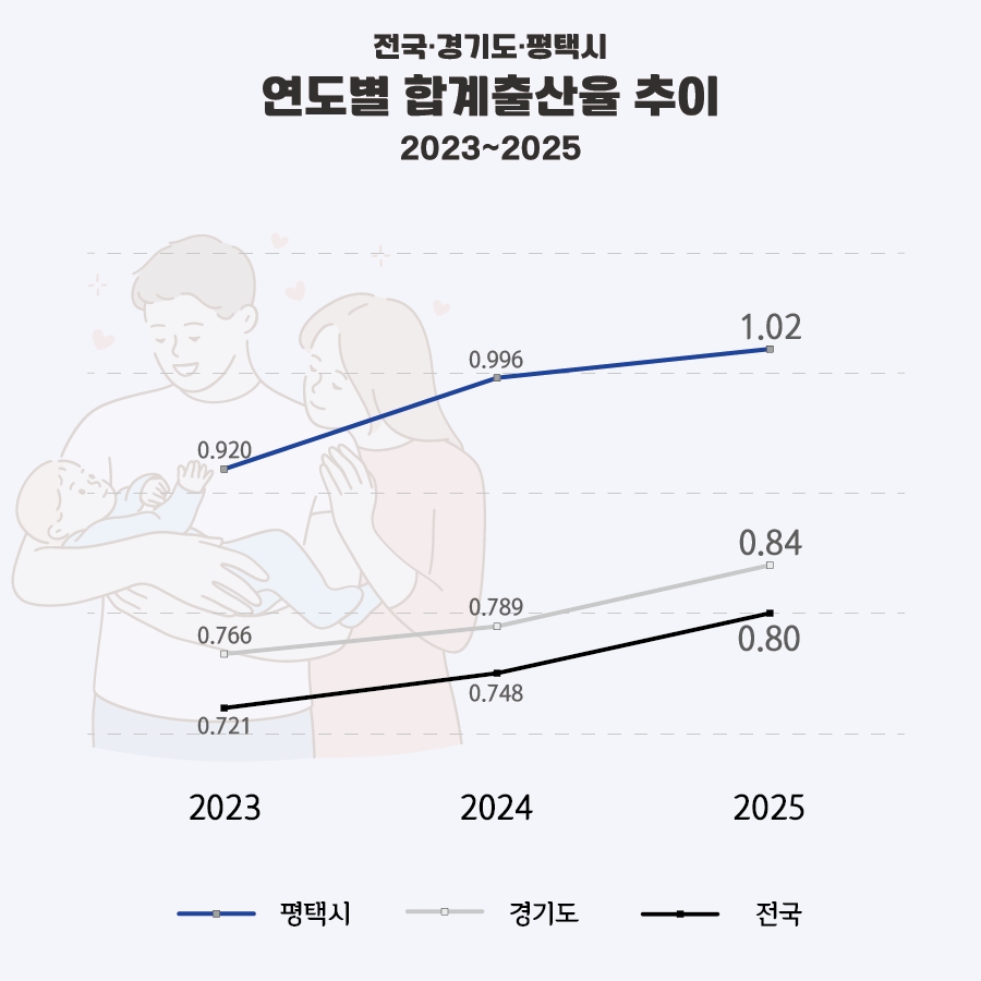 평택시 합계출산율 1.02 기록… 2년 연속 상승, 경기도 3위