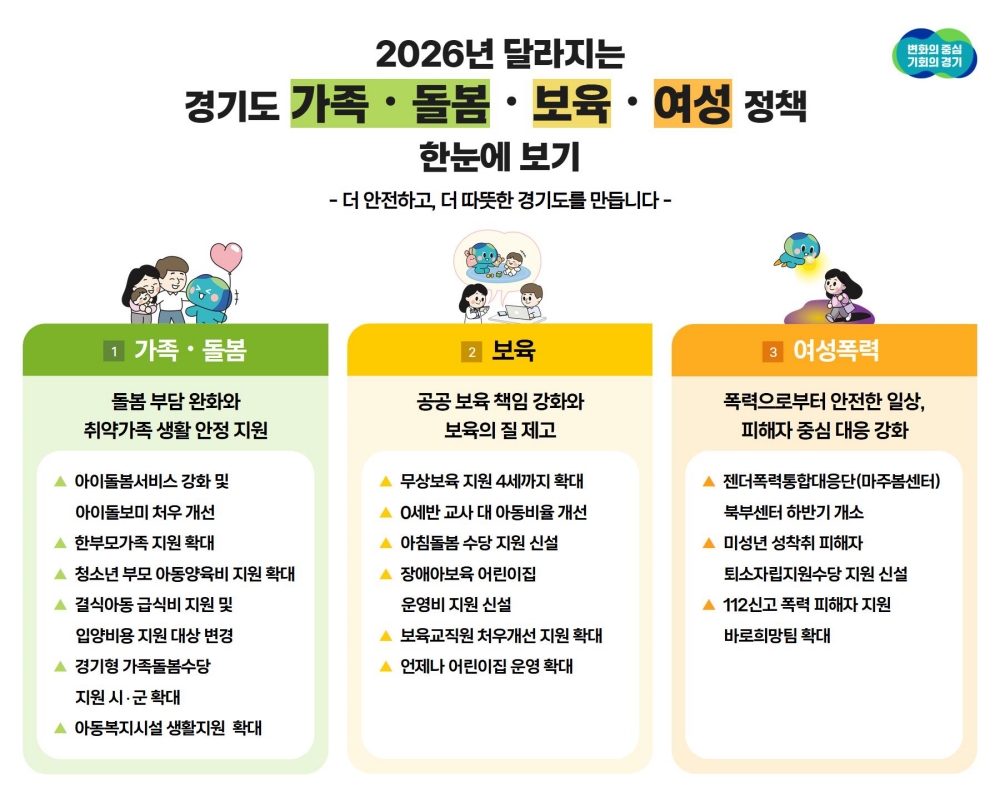 경기도, 2026년 가족·돌봄·보육·여성분야 16개 제도 도입·개선