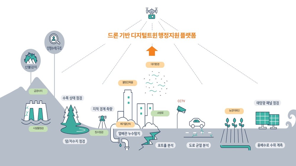 양주시, ‘드론 실증도시 구축사업’ 3년 연속 선정… 국비 3억 5천만 원 확보