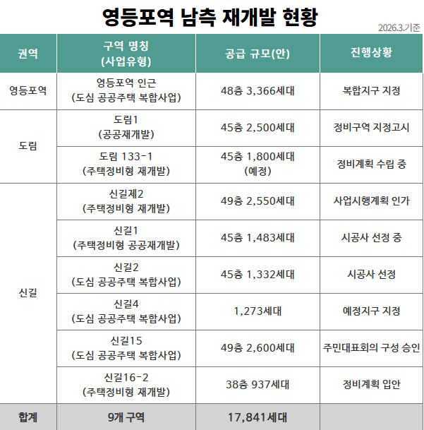 영등포역 남측, ‘초고층 신도시’로 재탄생