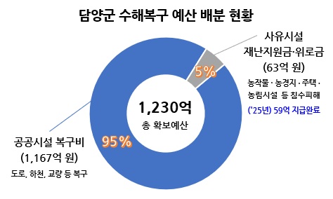 담양군, 2025년 호우 피해 복구비 1,230억 투입… '안전 담양' 재설계