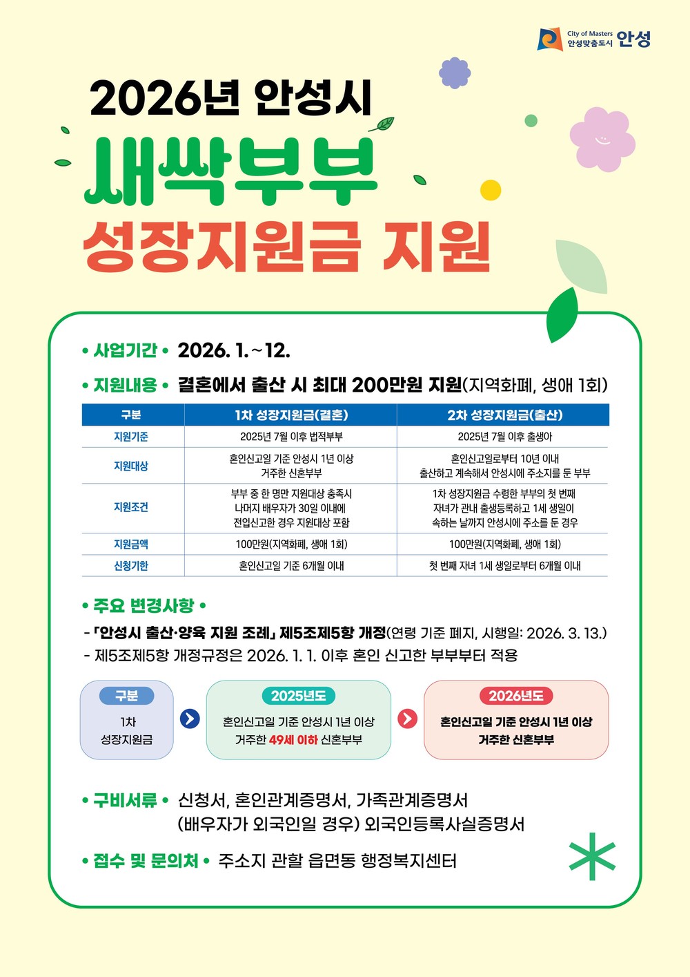 2026년 안성시 새싹부부성장지원금 지원 확대