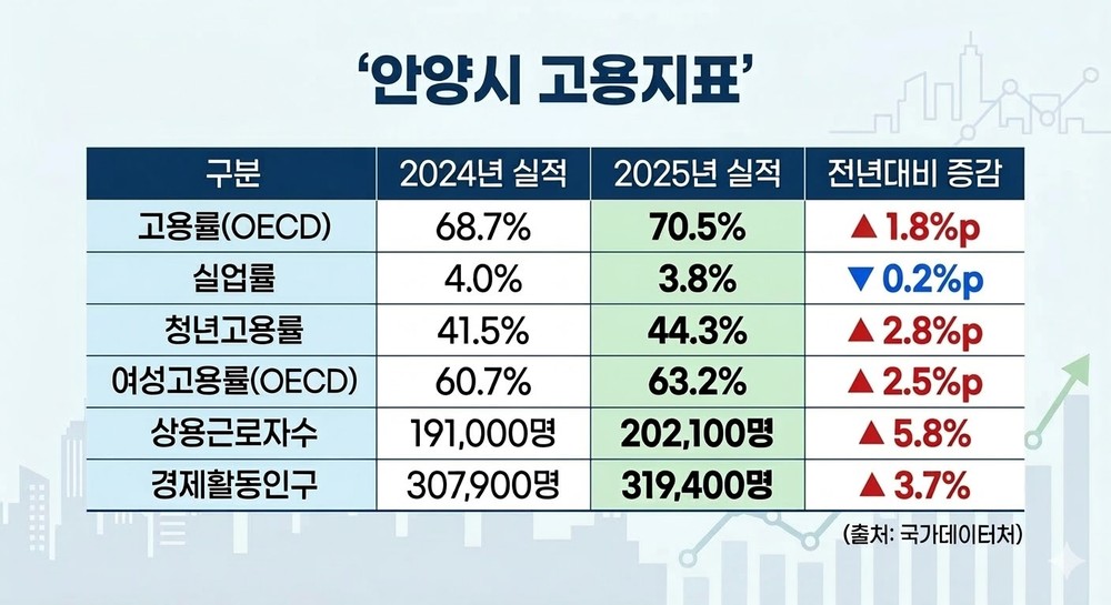 안양시, 고용 늘고 실업률 낮아졌다…고용지표 개선 ‘뚜렷’