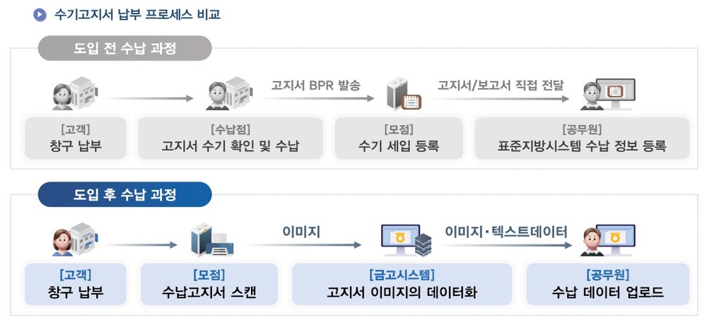 광명시, AI로 지방세 세입처리 자동화해 시민 편의 높인다