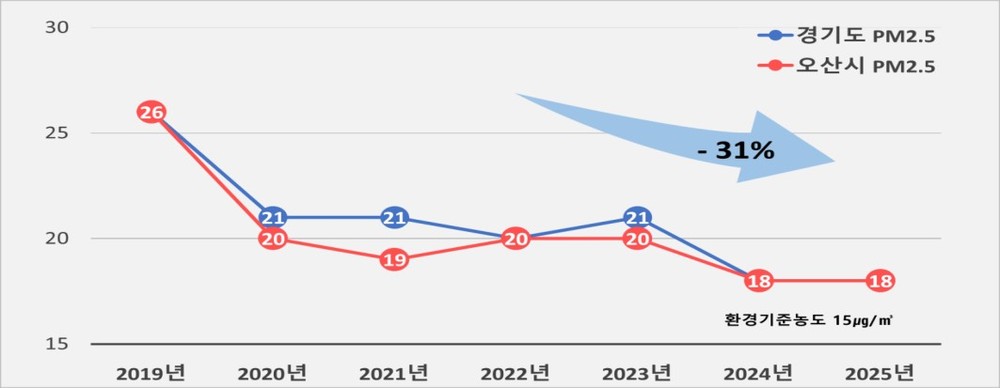 오산시, ‘미세먼지 관리 종합계획’ 수립…연평균 농도 17㎍/㎥ 목표