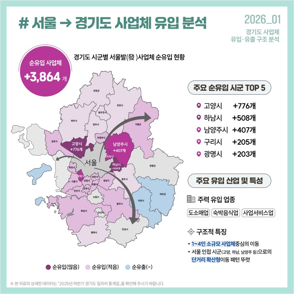 서울 떠난 기업들이 향한 고양시…경기도 내 사업체 순유입 1위