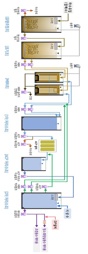 창원시, 물 재이용시설 3개소 준공, 친환경 물순환 도시 기반 마련