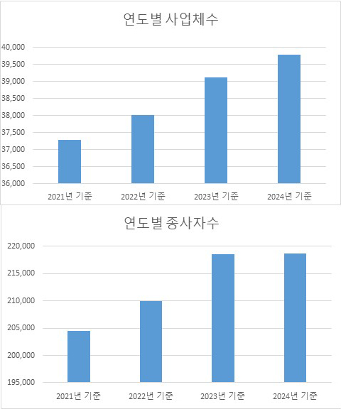 유성구 사업체·종사자 꾸준히 증가…지역경제 점진 회복