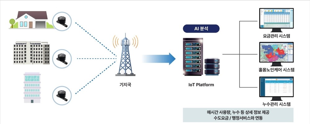 포항시, 전국 기초지자체 최초 상수도 AI 원격검침시스템 고도화