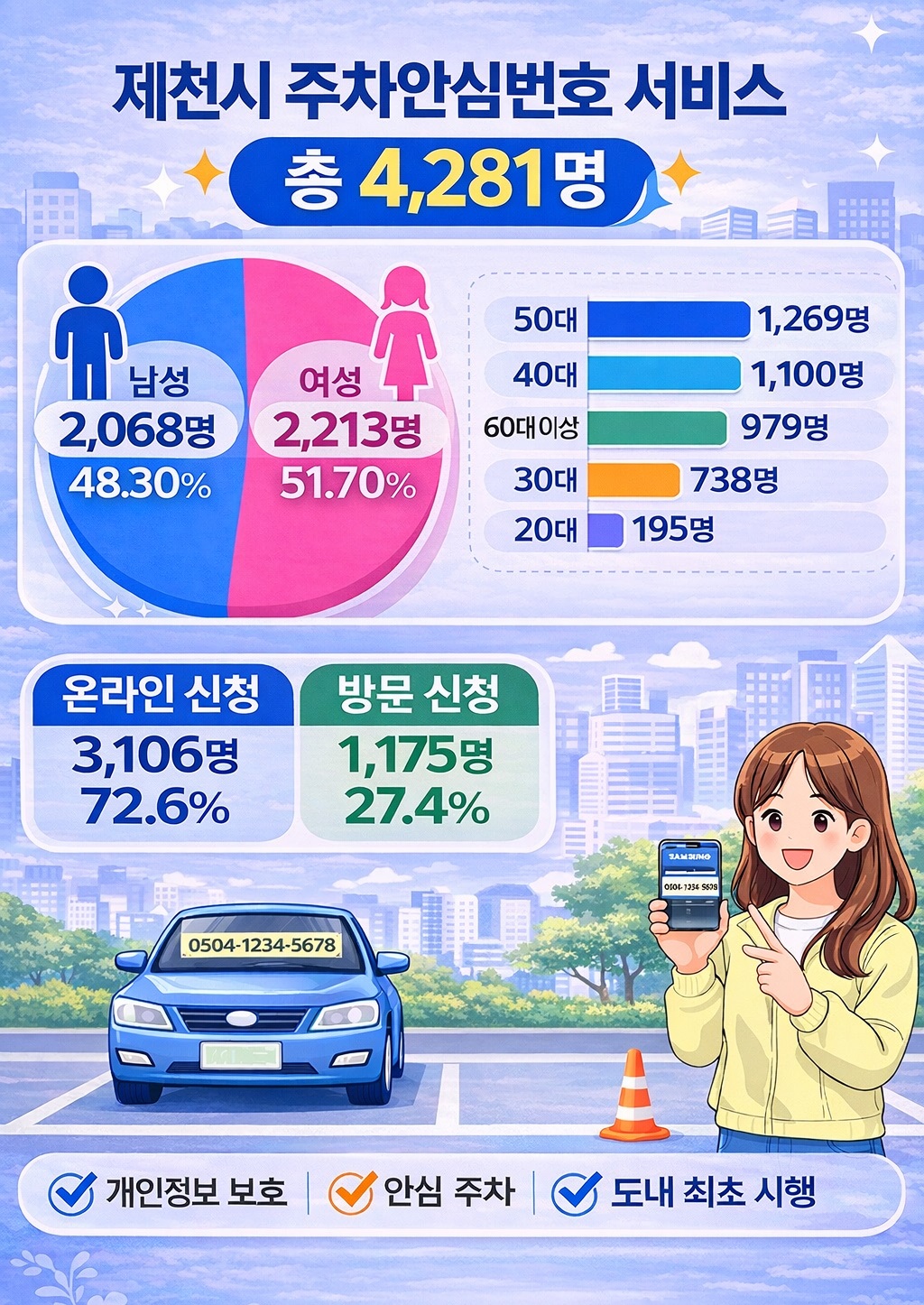 제천시, 주차안심번호 서비스 성료
