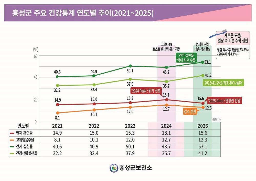 다시 활력 찾은 ‘건강도시 홍성’, 군민 건강지표 뚜렷한 회복세