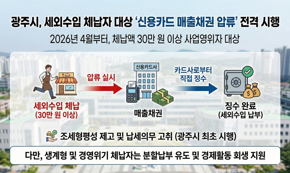 광주시, 세외수입 체납자 신용카드 매출채권 압류 시행