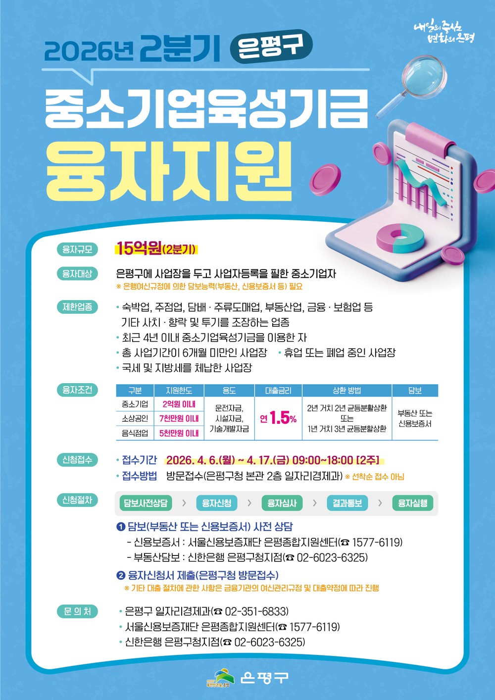 은평구, 2분기 중소기업육성기금 15억 원 융자 지원