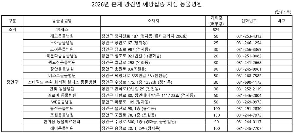 수원시 장안구, 2026년 춘계 광견병 예방접종 추진
