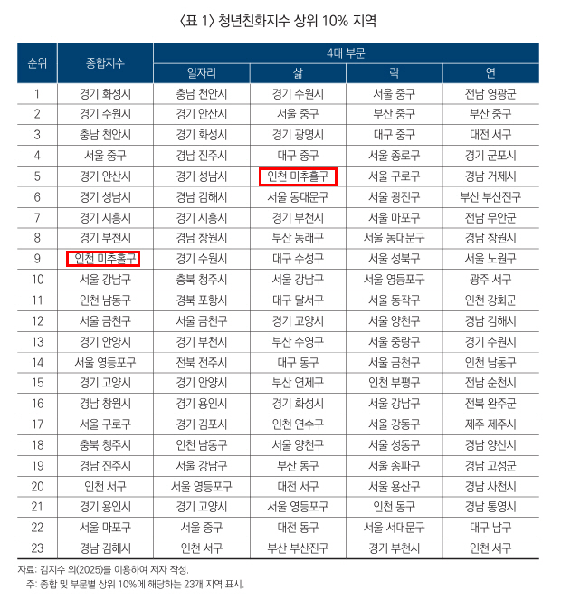 미추홀구, 청년 친화 지수 전국 9위 “청년 정착 경쟁력 확인”