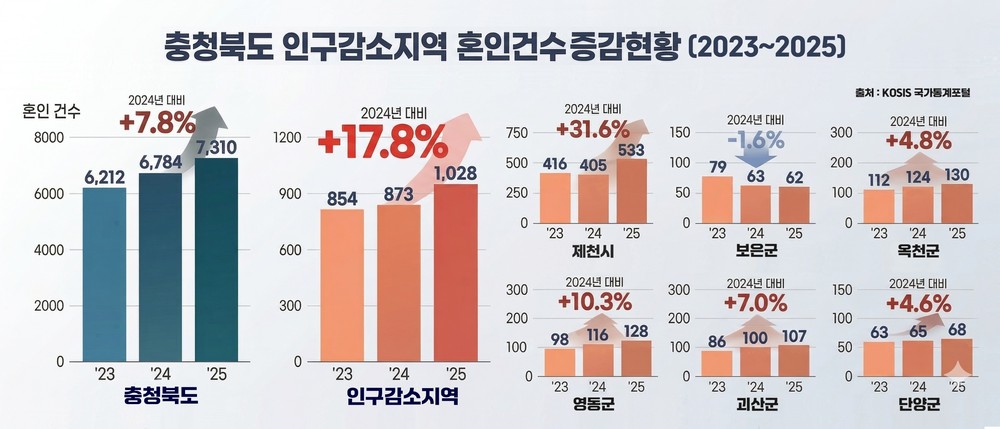 충북도, 인구감소지역 결혼지원금 지원대상 확대