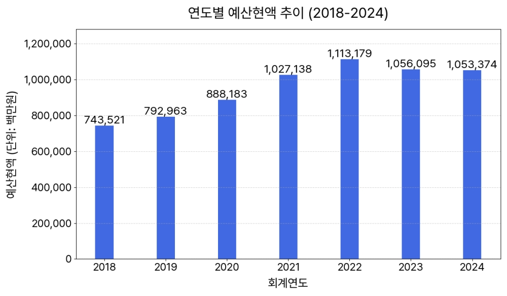 음성군, 2024년 예산집행률 82.5% 도내 최상위권 달성