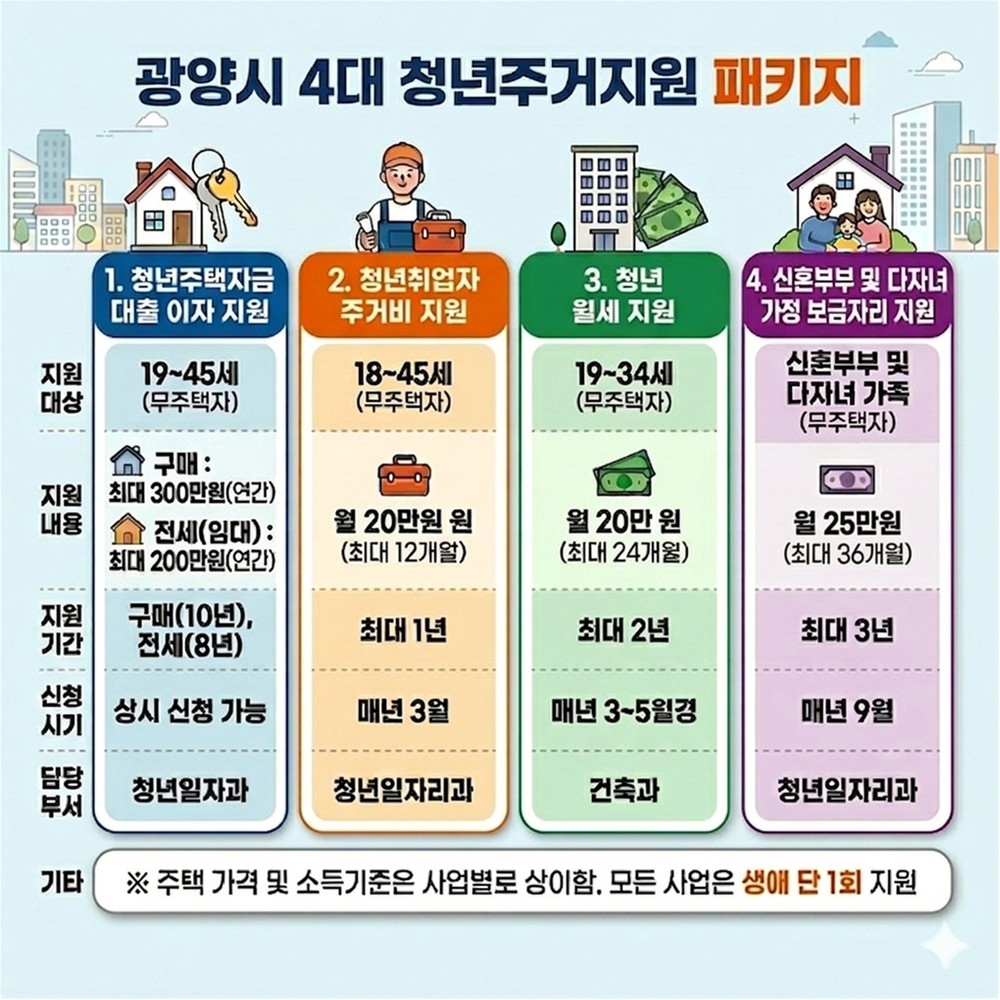 광양시, 청년 주거정책으로 ‘정착하는 도시’ 기반 강화