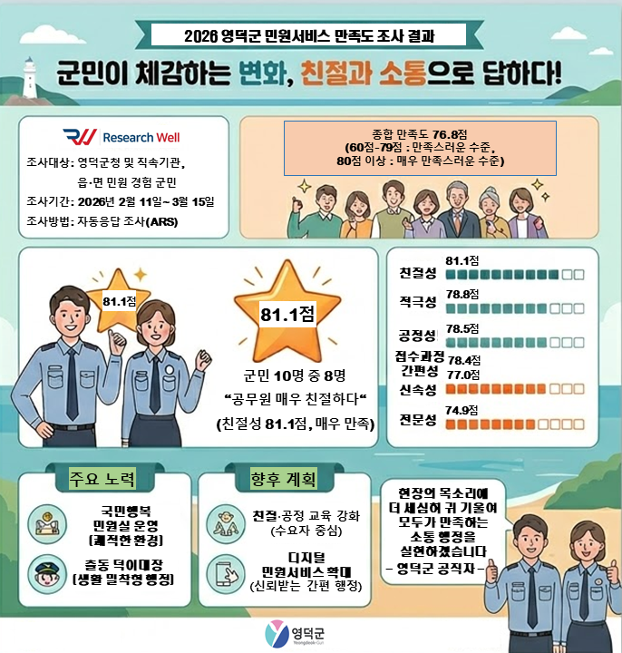 영덕군, 민원 서비스 만족도 조사서 '매우 만족' 평가
