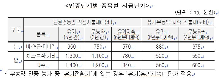 강진군, ‘친환경농업직불제’ 신청 접수 시작