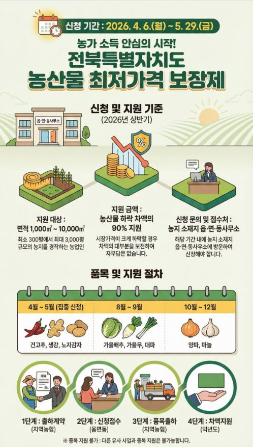 전북자치도, 건고추·생강·노지감자 ‘최저가격 보장제’ 신청 접수