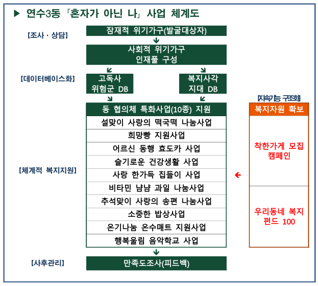 연수3동, 사회적 위험군 발굴·지원 ‘혼자가 아닌 나’ 사업 추진