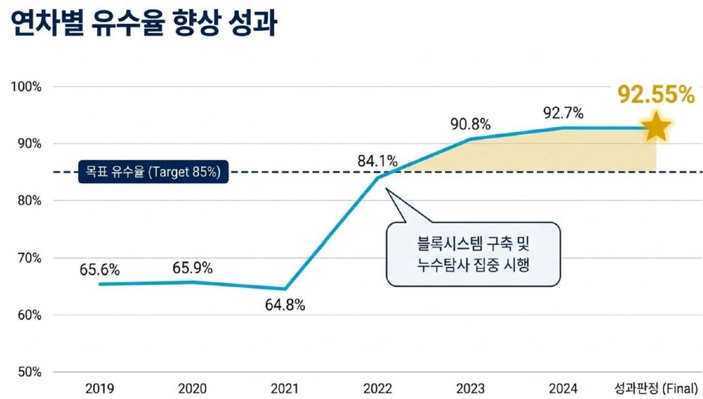 담양군, 노후 상수도 정비 ‘전국 최우수 모델’로 우뚝