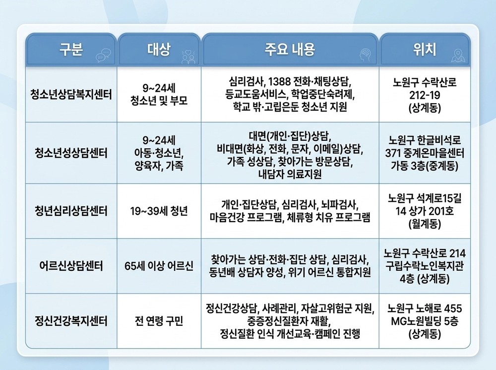 노원구, 세대별 맞춤형 정신건강&심리상담 인프라 구축