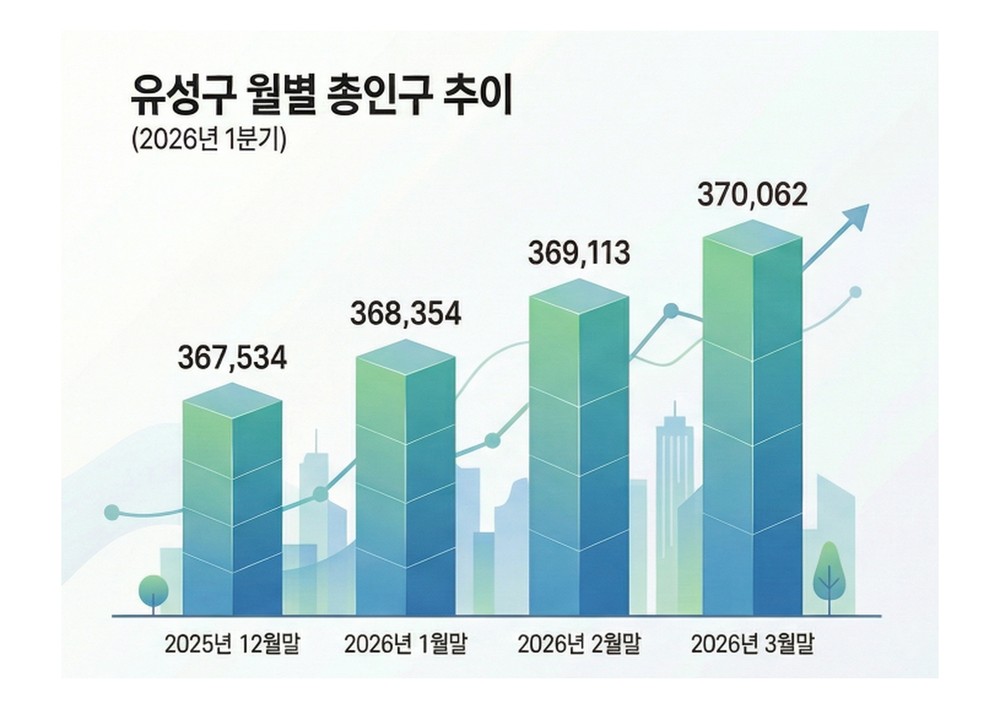 유성구 1분기 인구 2,528명 늘어 대전 증가세 견인