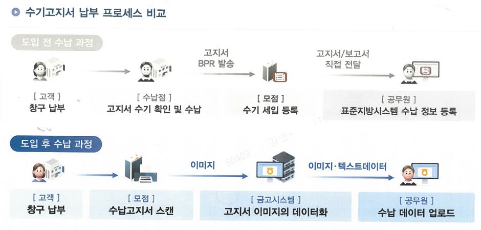 당진시, 지방세 AI 지능형 수기고지서 자동화 시스템 도입