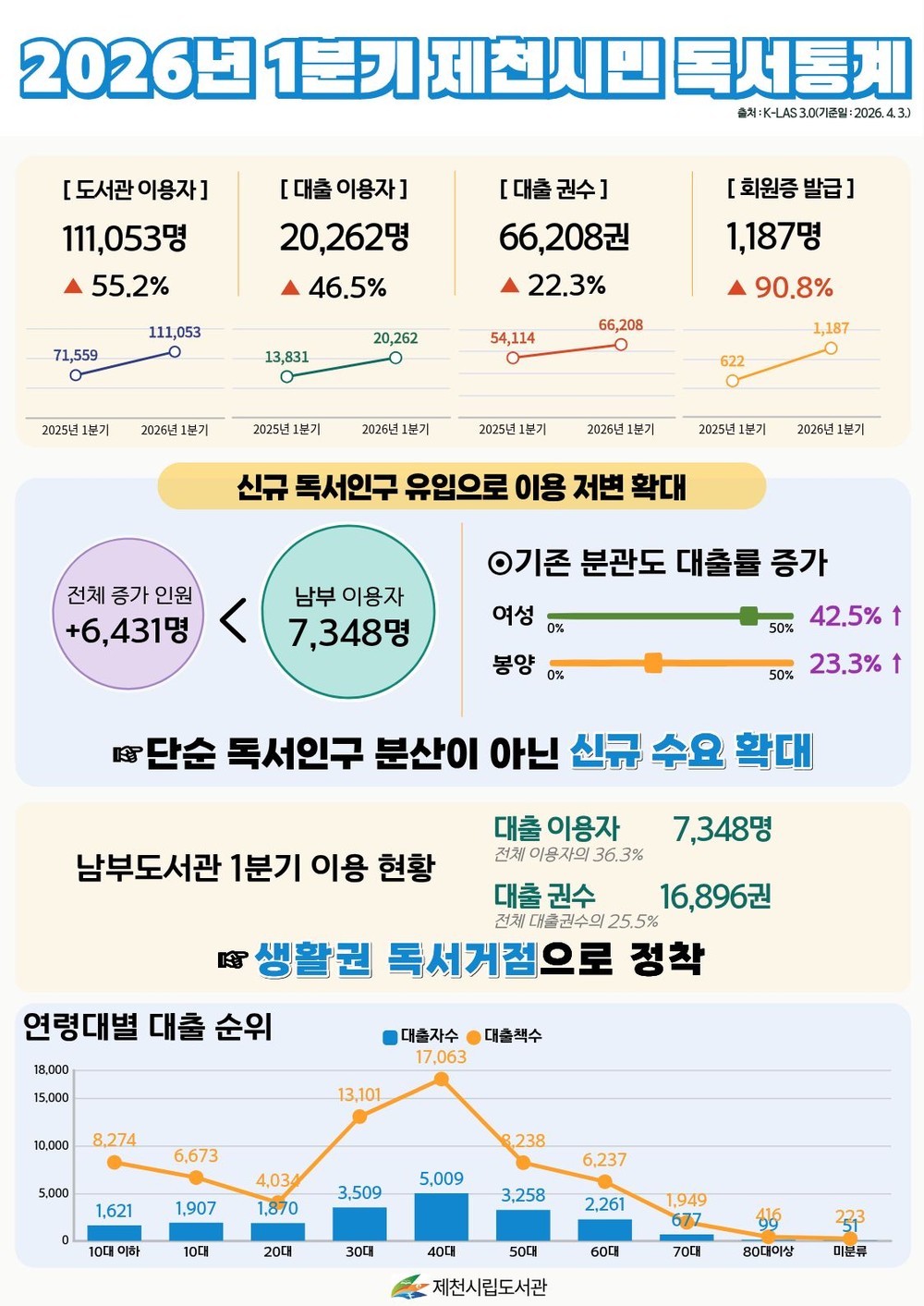 2026년 1분기 제천시민 독서지표 상승세