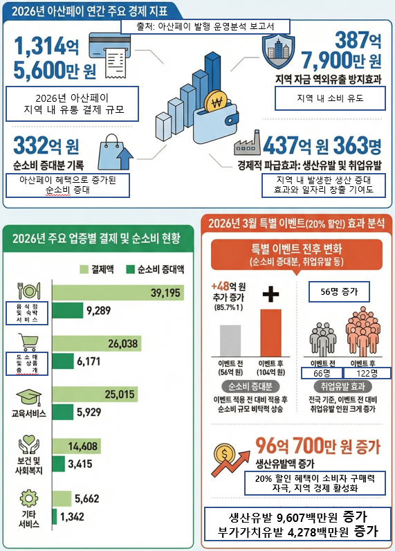 아산시, 아산페이 20% 할인 조기 종료… “소비·고용 동반 확대”