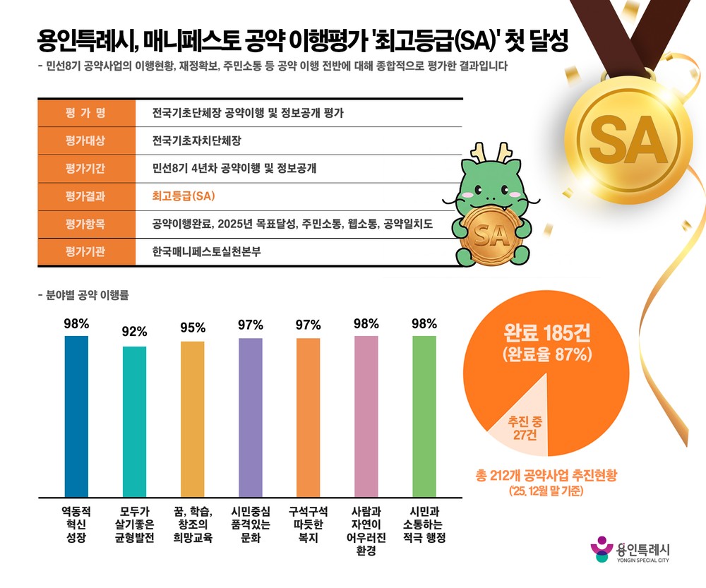 용인특례시, 민선8기 매니페스토 공약 이행평가 ‘최고등급(SA)’ 첫 달성