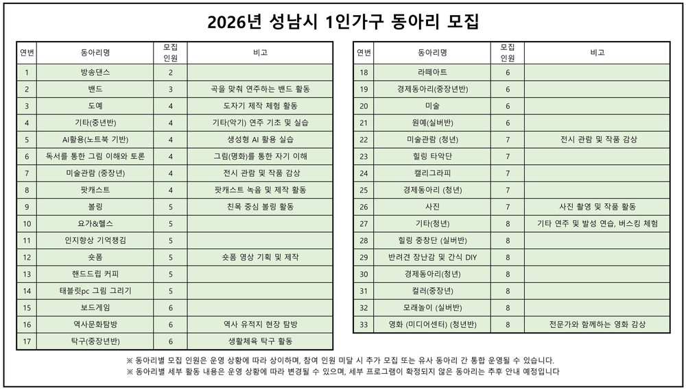 성남시, 같은 취미 1인 가구 동아리에 연 70만원 활동비 지원