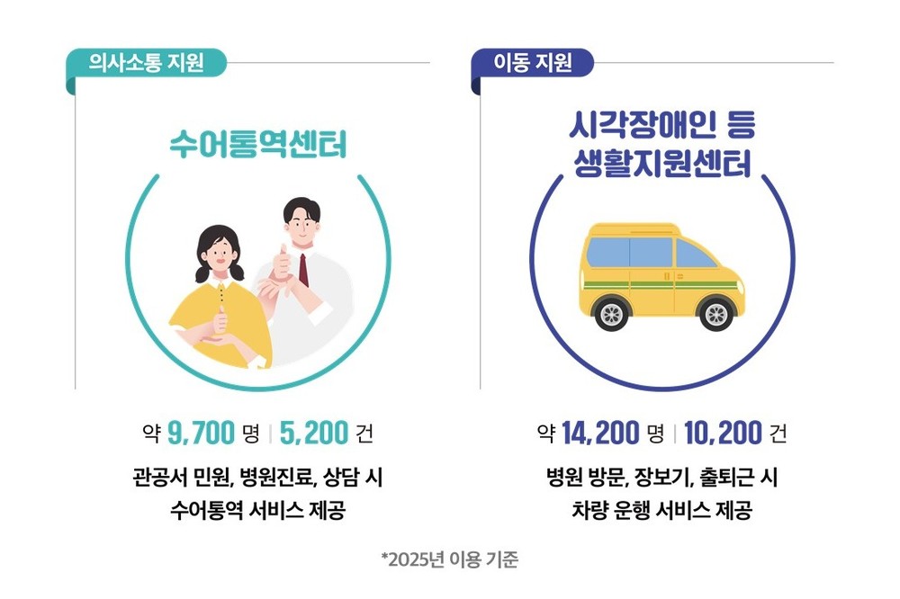 부천시, 장애인 자립기반 강화·사회참여 기회 확대…촘촘한 생활밀착형 일상지원
