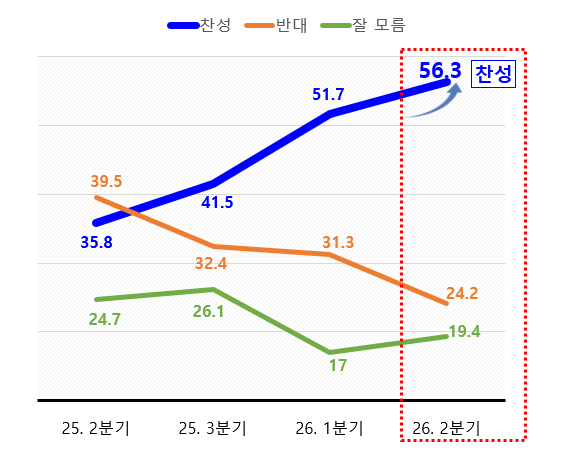 ‘수원 군공항 이전’, 화성시민 찬성 여론 56.3%