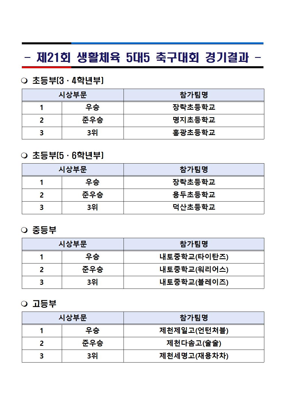 제21회 생활체육 5대5 축구대회 성료
