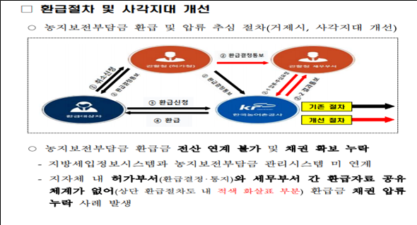 거제시, ‘1,500억 원 농지보전부담금 환급금’ 체납징수 기법 전국 최초 개발 확산