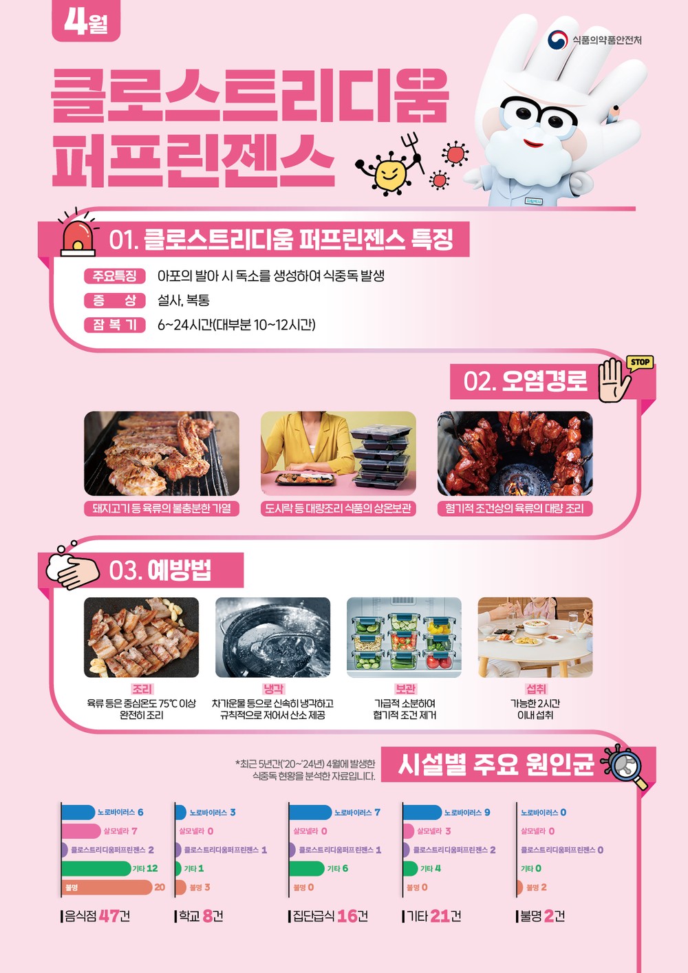 홍성군보건소, 봄철 퍼프린젠스 식중독 주의 당부