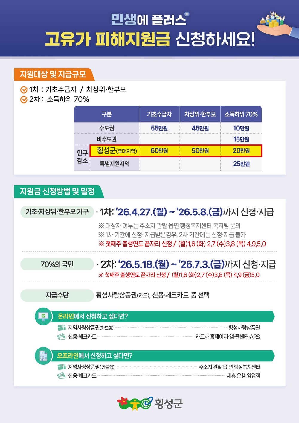 횡성군, 고유가 피해지원금 27일부터 접수