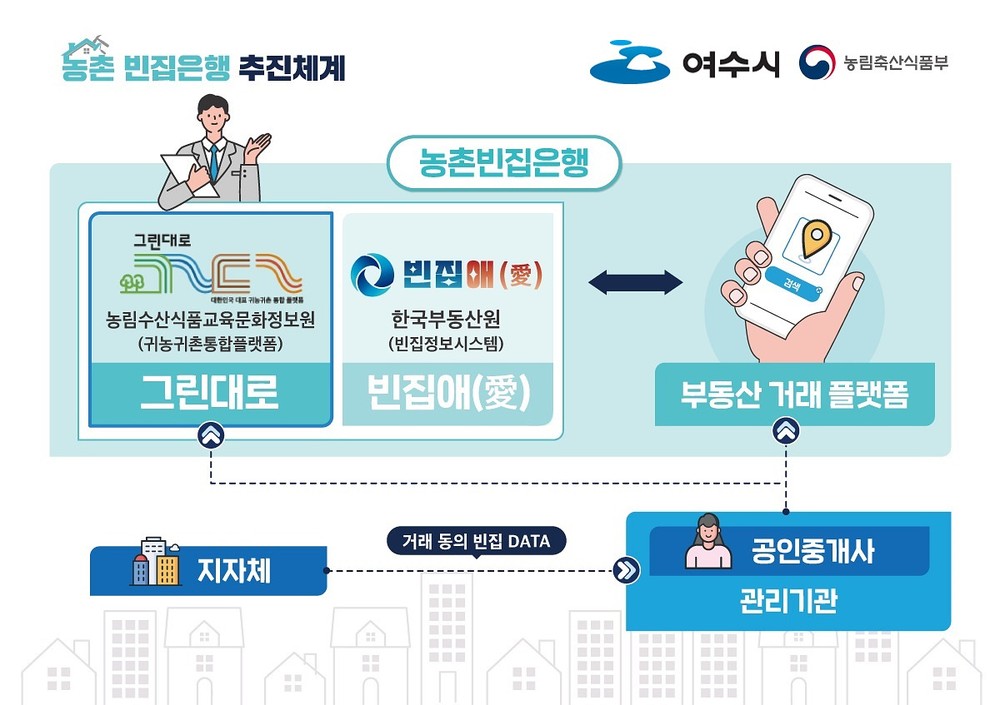 여수시, 빈집 대신 연결해드립니다… ‘농촌빈집은행’ 운영