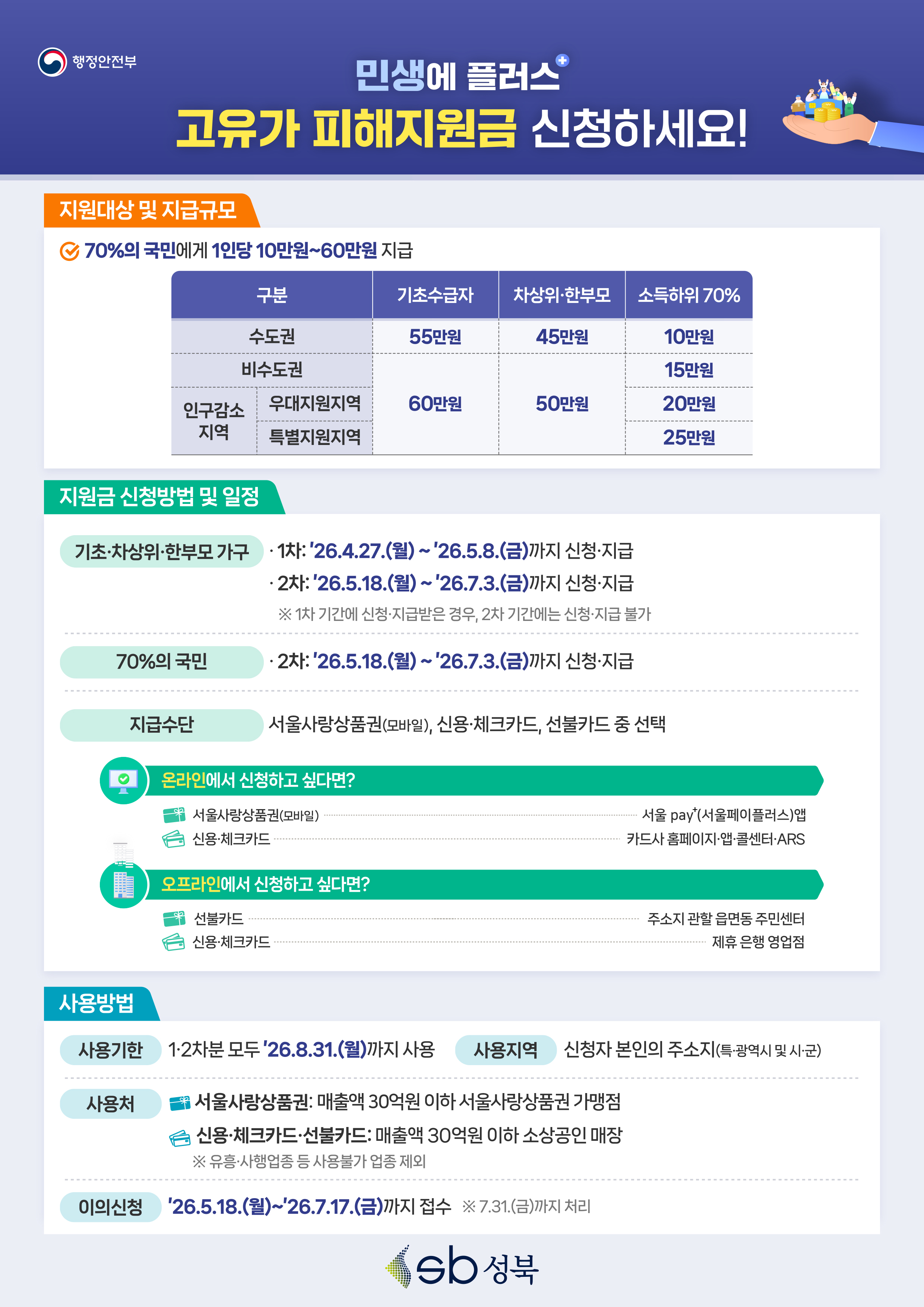 성북구, 고유가 피해지원금 4월 27일부터 신청… 첫 주 출생연도 기준 요일제