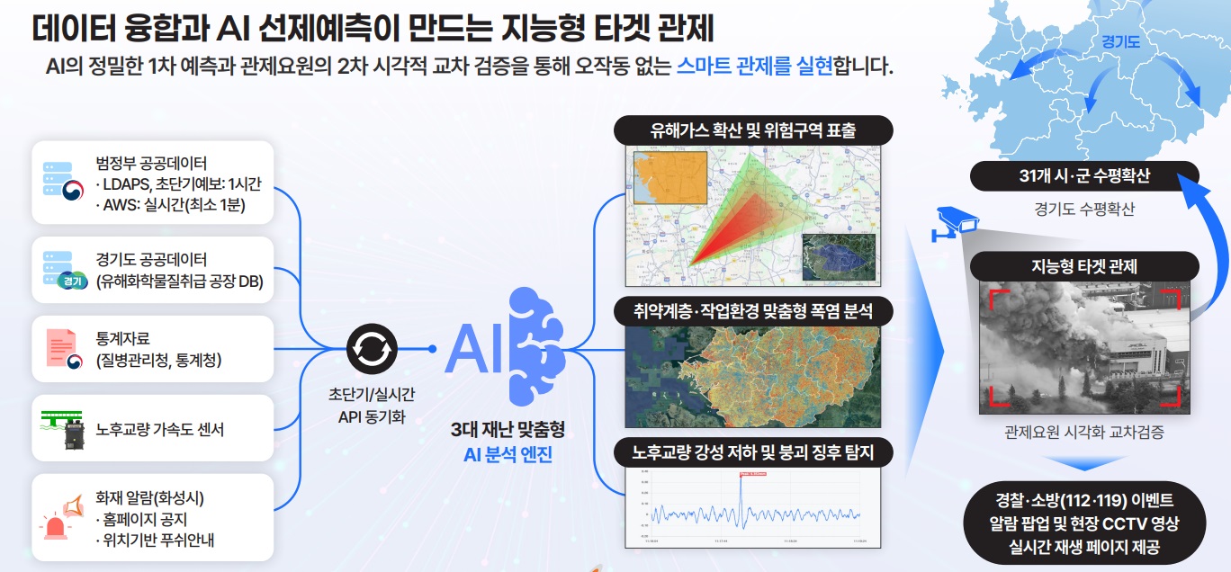 화성특례시, ‘경기도 AI 챌린지 프로그램’ 공모 선정 ‘AI 재난 관제 플랫폼’ 본격 추진