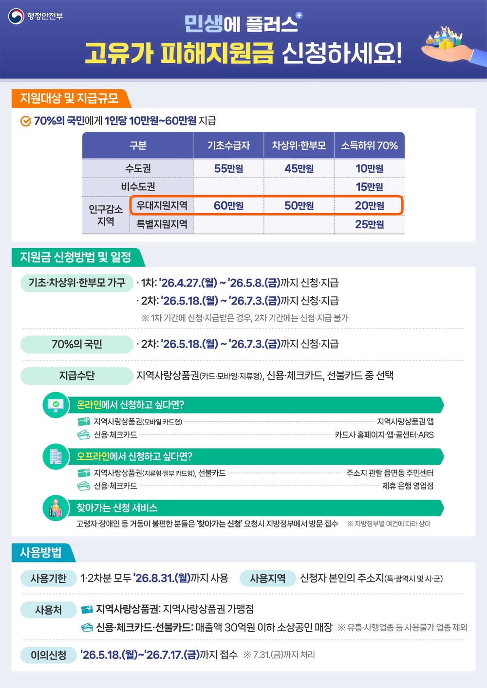 담양군, ‘고유가 피해지원금’ 신청 접수… 민생 안정 총력