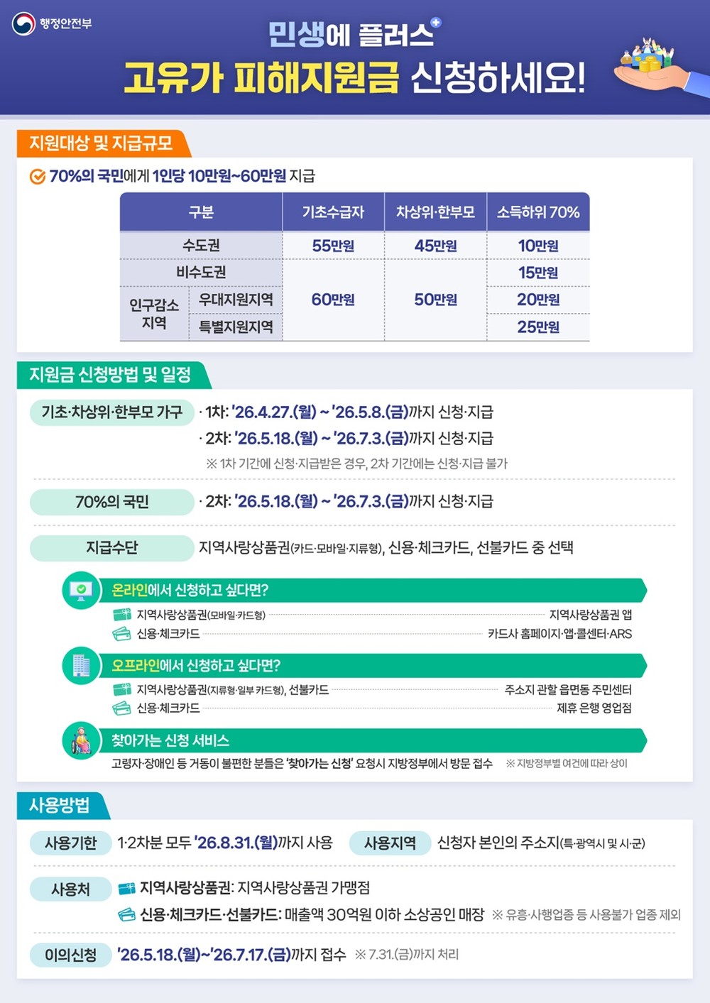 청주시, 4월 27일부터 고유가 피해지원금 1차 지급